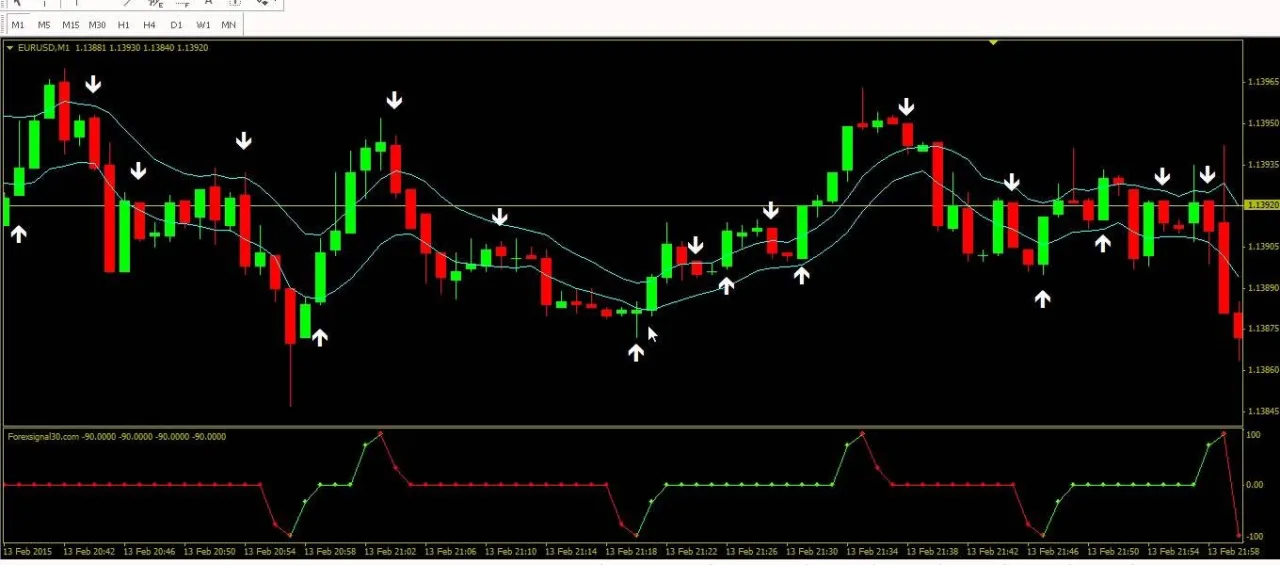 Como fazer o Meta Trader ( MT4 ou MT5) Funcionar nos Finais de Semana.
